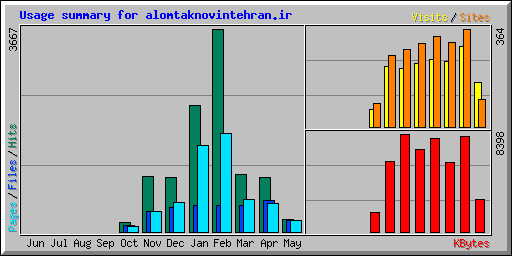 Usage summary for alomtaknovintehran.ir